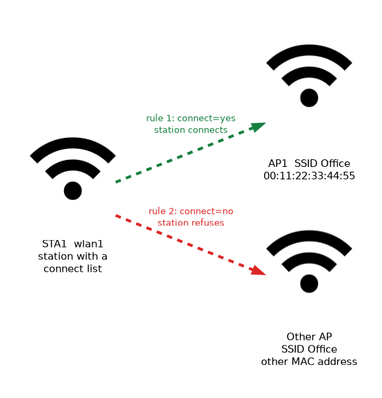 A station with a connect list that connects to the access point with the listed MAC address and refuses another access point with the same SSID.