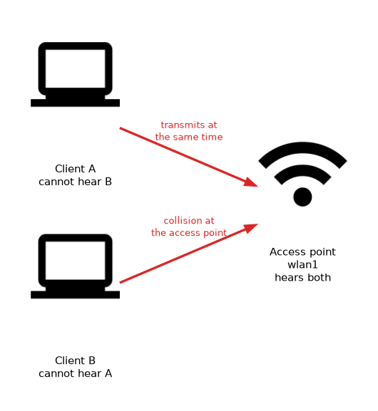 Two clients on opposite sides of an access point that cannot hear each other, transmitting at the same time so that their frames collide at the access point.
