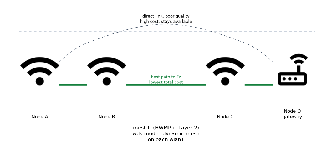 A four node HWMP+ mesh where the path through nodes B and C to gateway D has the lowest total cost, while the direct poor quality link from A to D stays available.