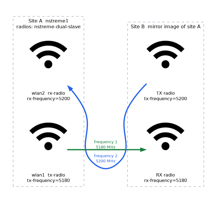 Two sites each with a transmit radio and a receive radio; site A transmits on 5180 MHz and receives on 5200 MHz, and site B mirrors it, so the link is full duplex.