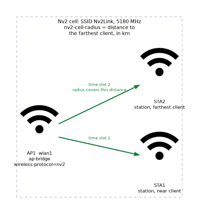 An Nv2 access point on wlan1 scheduling time slots for a near station and the farthest station, with the cell radius set to cover the farthest client.