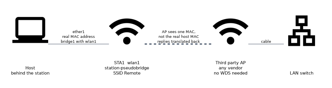 A host behind a station-pseudobridge station reaching a third party access point; the access point sees one MAC address and the station translates replies back.
