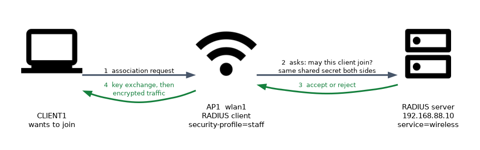 A client associating with an access point that asks a RADIUS server at 192.168.88.10, receives accept or reject, then runs the key exchange and starts encrypted traffic.