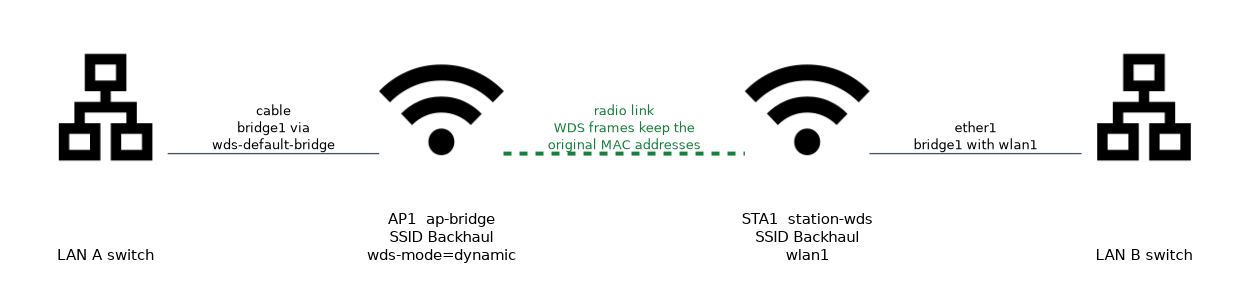 An ap-bridge access point with dynamic WDS and a station-wds station joined by a radio link, bridging LAN A and LAN B with the original MAC addresses kept.