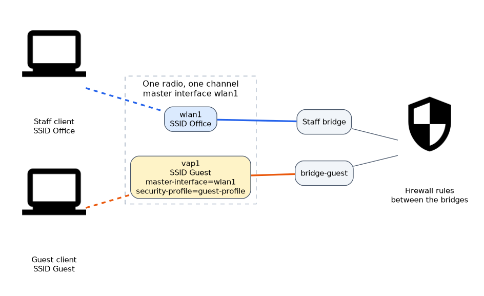 One radio with master interface wlan1 (SSID Office) and virtual interface vap1 (SSID Guest), each in its own bridge with firewall rules between the bridges.