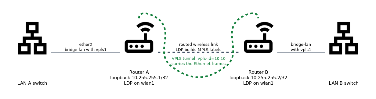 Two routers with loopback addresses linked by a routed wireless link with LDP, and a VPLS tunnel between them that bridges LAN A and LAN B.