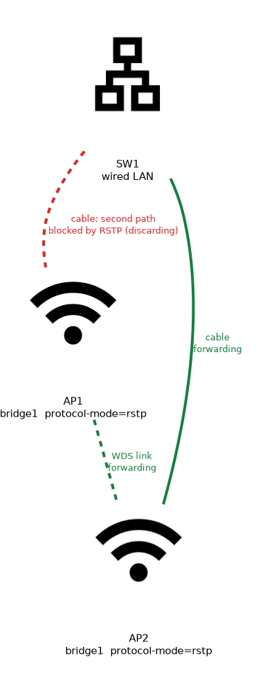 Two access points and a switch forming a loop; the WDS link and one cable forward while RSTP blocks the second cable path to prevent a loop.