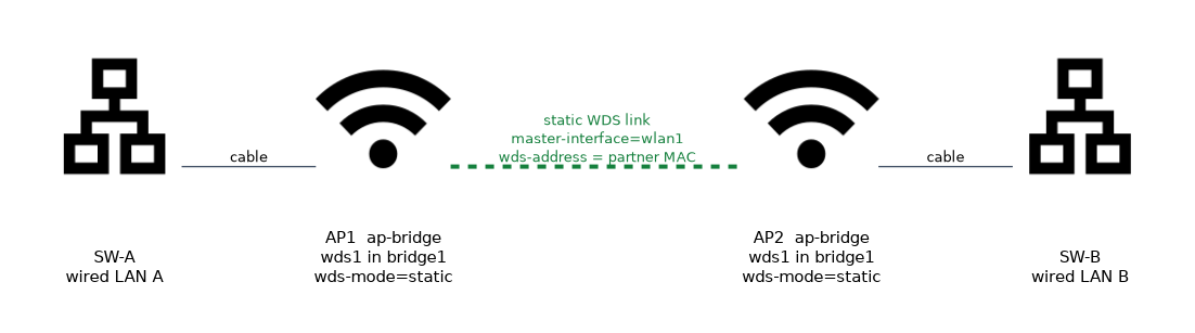 Two access points in ap-bridge mode with a static WDS link between them, each wds1 interface in bridge1, joining wired LAN A and wired LAN B.