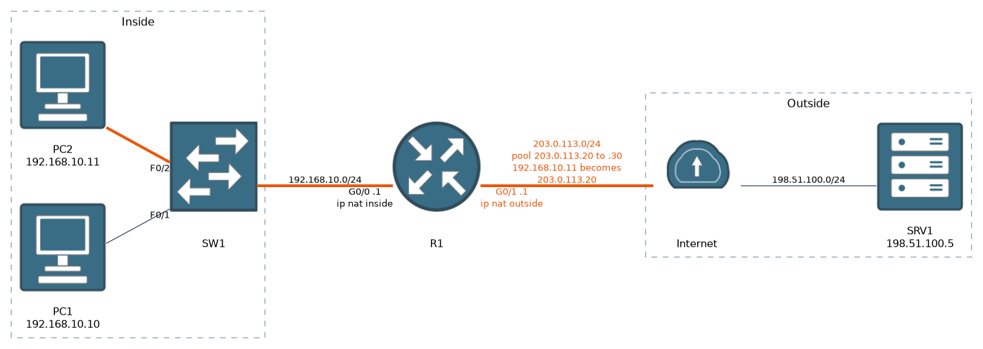 A LAN of two PCs behind a router; PC2 at 192.168.10.11 is translated to 203.0.113.20, the first address of the pool 203.0.113.20 to .30.