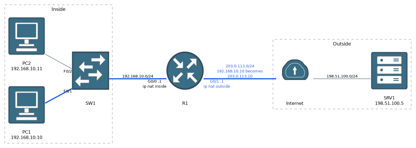 A LAN of two PCs behind a router marked inside, with the router's outside interface facing the internet and a web server at 198.51.100.5.
