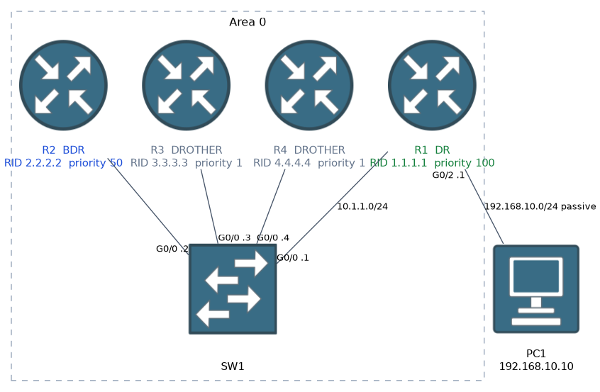 Four routers on one Ethernet segment in area 0; the DR and BDR are fully adjacent to the others.