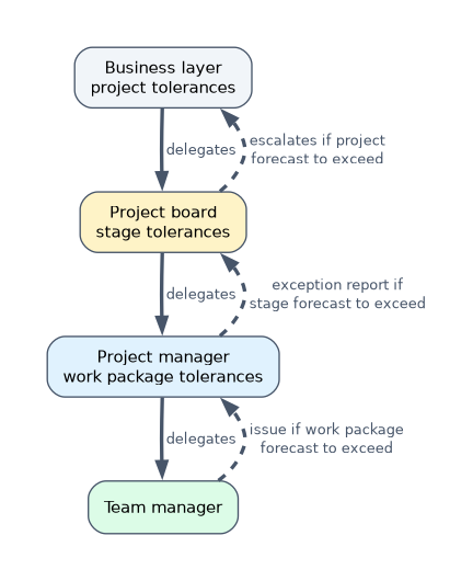 Management by exception: tolerances are delegated from the business layer to the project board, to the project manager and to team managers. Forecast breaches go up: an issue from the team manager, an exception report to the board, escalation to the business layer.