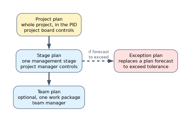 Levels of plan: the project plan covers the whole project in the PID and the project board controls it; stage plans cover one management stage for the project manager; optional team plans cover a work package; an exception plan replaces a plan forecast to exceed tolerance.