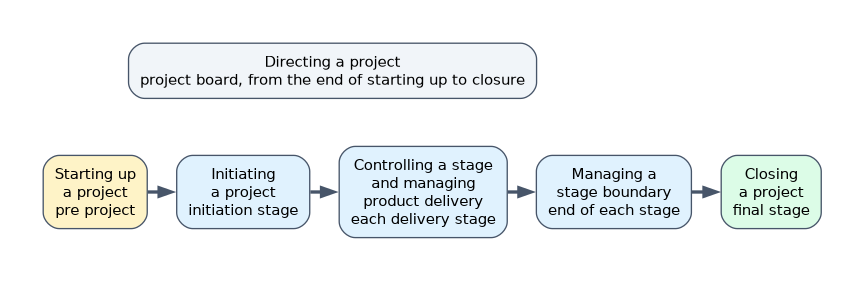 The PRINCE2 processes in order: starting up a project before the project, initiating a project in the initiation stage, controlling a stage and managing product delivery in each delivery stage, managing a stage boundary at the end of each stage, and closing a project; the board directs throughout.