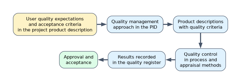 The quality path: quality expectations and acceptance criteria in the project product description, the quality management approach in the PID, product descriptions with quality criteria, quality control by in-process and appraisal methods, results in the quality register, then acceptance.