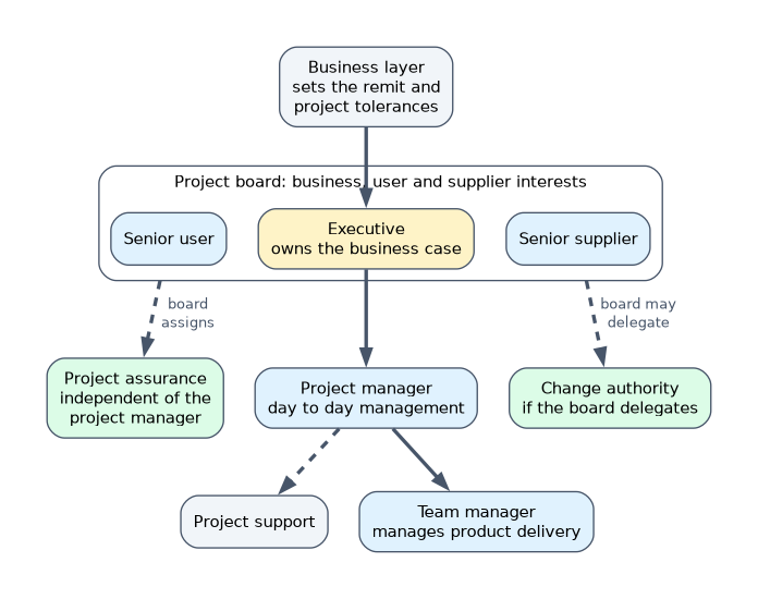 PRINCE2 project management team: the business layer sets the remit and project tolerances; the project board of executive, senior user and senior supplier assigns project assurance and may delegate a change authority; the project manager runs day-to-day work with project support and team managers.