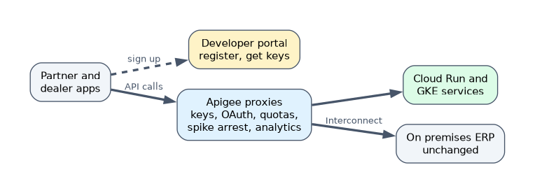 Partner and dealer apps sign up on the Apigee developer portal and call Apigee proxies, which apply keys, OAuth, quotas and spike arrest and record analytics, then route to Cloud Run and GKE services or over Interconnect to an unchanged on-premises ERP.