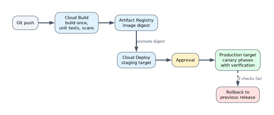 A CI/CD pipeline: a Git push triggers Cloud Build to build once and test, the image digest is stored in Artifact Registry, Cloud Deploy promotes it to staging, then after approval to production in canary phases with verification, rolling back if checks fail.