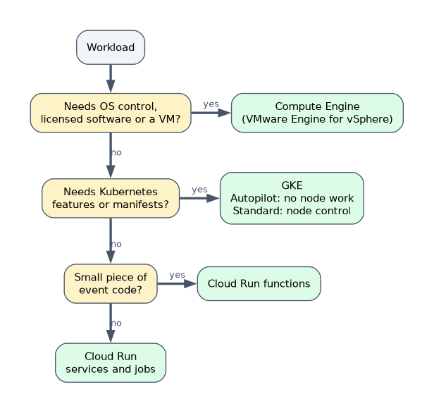 Choosing compute: workloads needing OS control, licensed software or a VM go to Compute Engine (VMware Engine for vSphere); workloads needing Kubernetes go to GKE Autopilot or Standard; small event code goes to Cloud Run functions; other containers go to Cloud Run services and jobs.