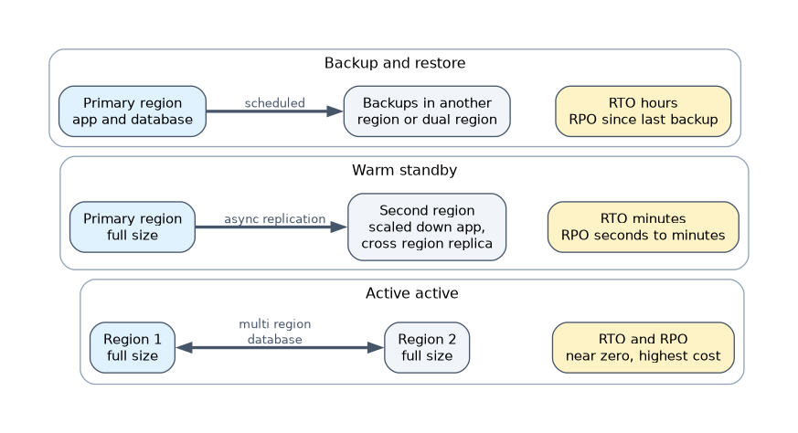 Three disaster recovery patterns: backup and restore to another region, with RTO in hours and RPO since the last backup; warm standby with a scaled-down second region, RTO in minutes; active-active at full size in two regions, near-zero RTO and RPO at the highest cost.