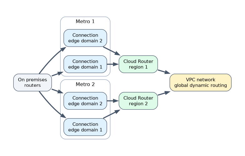 The 99.99 percent Interconnect topology: on-premises routers connect through two connections in different edge availability domains in each of two metros, to Cloud Routers in two regions of a VPC network with global dynamic routing.