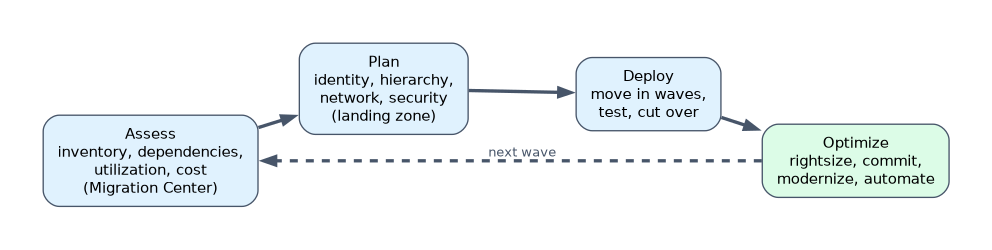 The four migration phases: assess with Migration Center, plan the landing zone, deploy in waves with testing and cutover, then optimize by rightsizing, committing, modernizing and automating before the next wave.
