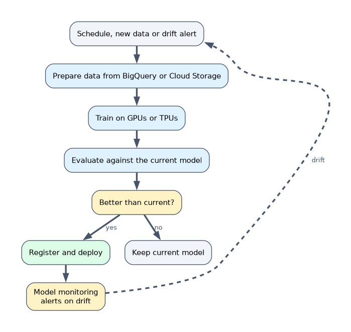 An Agent Platform pipeline: a schedule, new data or a drift alert starts data preparation, training on GPUs or TPUs and evaluation; the model is registered and deployed only if it beats the current one, and model monitoring alerts on drift to start the next run.