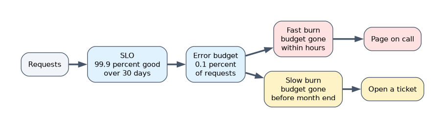 An SLO of 99.9 percent good requests over 30 days leaves an error budget of 0.1 percent; a fast burn that would use the budget within hours pages the on-call engineer, and a slow burn that would use it before month end opens a ticket.
