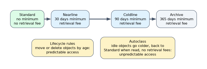 Cloud Storage classes from Standard to Nearline (30 days minimum), Coldline (90 days) and Archive (365 days), with retrieval fees on the colder classes. Lifecycle rules suit predictable access; Autoclass suits unpredictable access with no retrieval fees.