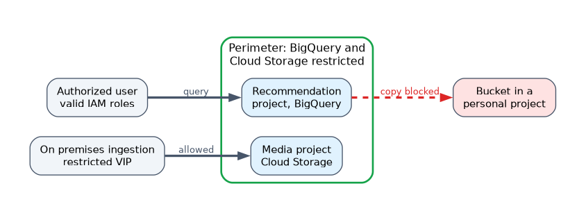 A VPC Service Controls perimeter restricting BigQuery and Cloud Storage around two projects: an authorized user can query and on-premises ingestion can write through the restricted VIP, but copying data to a bucket in a personal project is blocked.