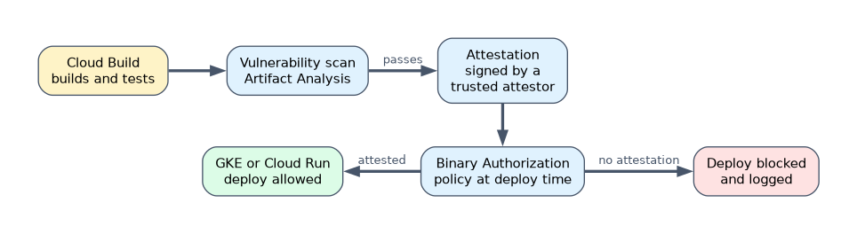 Binary Authorization in a pipeline: Cloud Build builds and tests the image, Artifact Analysis scans it, a trusted attestor signs an attestation when it passes, and at deploy time the policy allows attested images on GKE or Cloud Run and blocks and logs the rest.