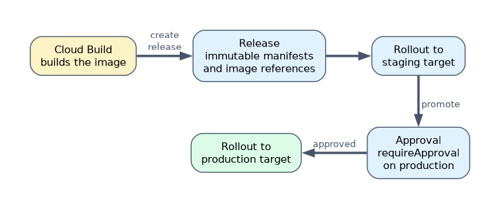Cloud Deploy flow: Cloud Build builds the image, a release captures the manifests and image references, a rollout deploys it to the staging target, promotion asks for approval on production, and an approved rollout deploys the same release to production.
