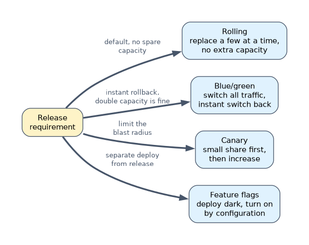 Choosing a deployment strategy: rolling updates as the default without spare capacity, blue/green for an instant switch back when double capacity is acceptable, canary to limit the blast radius, and feature flags to separate deployment from release.