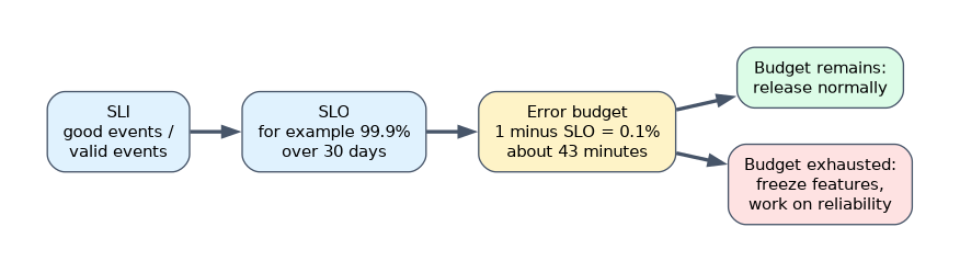 From SLI to error budget: the SLI measures good events over valid events, a 99.9 percent SLO over 30 days leaves an error budget of 0.1 percent or about 43 minutes, and the error budget policy says release normally while budget remains and freeze features when it is exhausted.