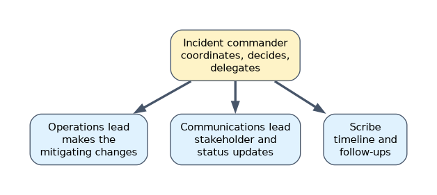 Incident roles: the incident commander coordinates, decides and delegates to an operations lead who makes the mitigating changes, a communications lead who updates stakeholders and status pages, and a scribe who keeps the timeline and follow-ups.