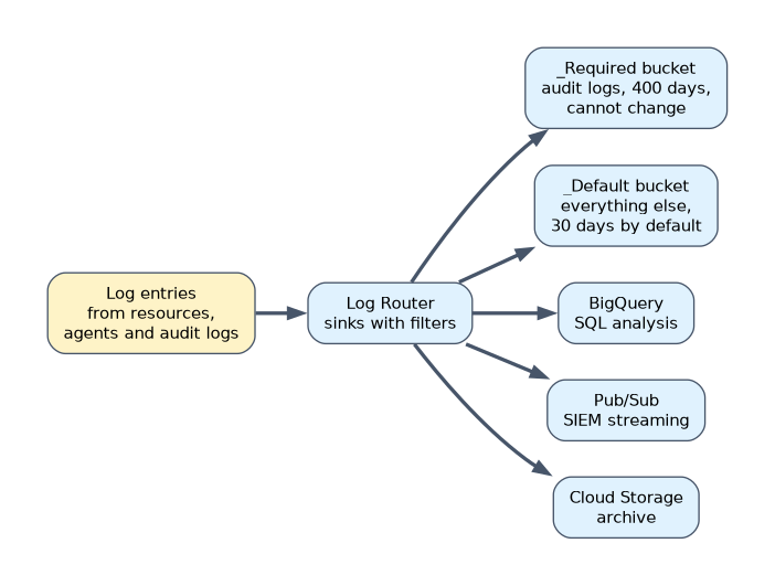 Log routing: log entries pass through the Log Router, whose sinks store them in the _Required bucket for audit logs kept 400 days and the _Default bucket kept 30 days by default, or send them to BigQuery, Pub/Sub for a SIEM, or Cloud Storage for archive.