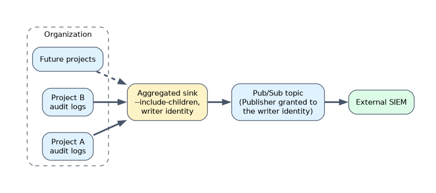 An aggregated sink at the organization with include children collects audit logs from every project, including future ones, and sends them to a Pub/Sub topic on which its writer identity holds Publisher, for delivery to an external SIEM.