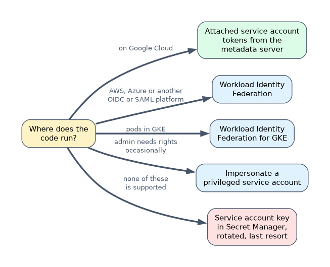 Choosing a workload credential: an attached service account on Google Cloud, Workload Identity Federation on AWS, Azure or other OIDC or SAML platforms, Workload Identity Federation for GKE pods, impersonation for occasional admin rights, and a stored, rotated key only as a last resort.