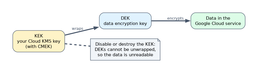 Envelope encryption: a key encryption key in Cloud KMS wraps the data encryption key, which encrypts the data in the service; disabling or destroying the key encryption key means the data encryption keys cannot be unwrapped and the data is unreadable.