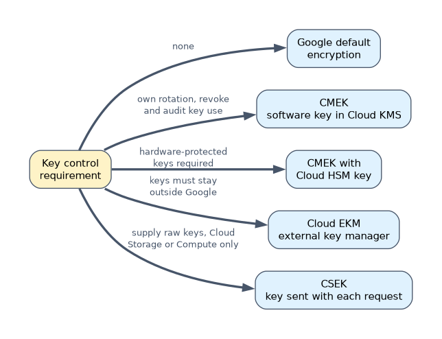 Choosing a key option: Google default encryption with no key requirement, CMEK with a software key to own rotation and revocation, CMEK with a Cloud HSM key for hardware-protected keys, Cloud EKM when keys must stay outside Google, and CSEK to supply raw keys.