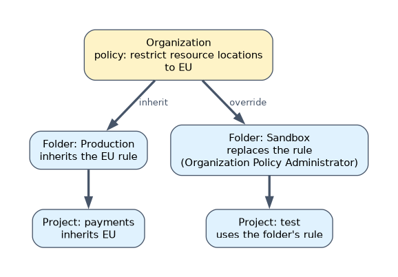 Organization policy inheritance: an organization rule restricting resource locations to the EU is inherited by a Production folder and its projects, while an Organization Policy Administrator replaces the rule on a Sandbox folder, whose projects use the folder rule.