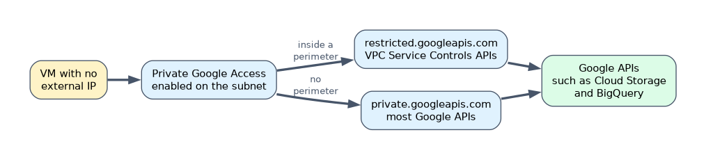 Reaching Google APIs privately: a VM with no external IP uses Private Google Access on its subnet, going through restricted.googleapis.com when inside a VPC Service Controls perimeter or private.googleapis.com otherwise, to reach services such as Cloud Storage and BigQuery.