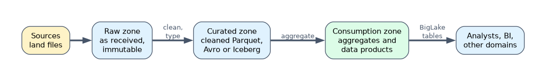 Data lake zones: sources land files in a raw zone kept as received, the data is cleaned and typed into a curated zone of Parquet, Avro or Iceberg files, and aggregates and data products in a consumption zone are shared with analysts, BI and other domains through BigLake tables.