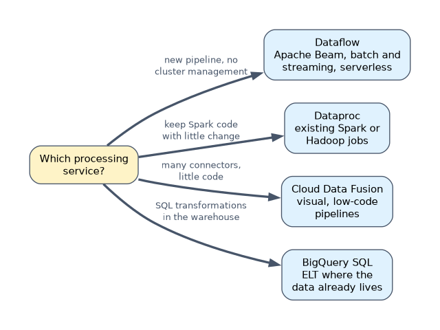 Choosing a processing service: Dataflow with Apache Beam for new serverless batch and streaming pipelines, Dataproc to keep existing Spark or Hadoop jobs with little change, Cloud Data Fusion for visual low-code pipelines, and BigQuery SQL for ELT where the data already lives.