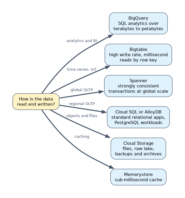 Choosing storage by access pattern: BigQuery for SQL analytics and BI, Bigtable for time series and IoT with millisecond row-key reads, Spanner for global consistent transactions, Cloud SQL or AlloyDB for regional relational apps, Cloud Storage for files and Memorystore for caching.