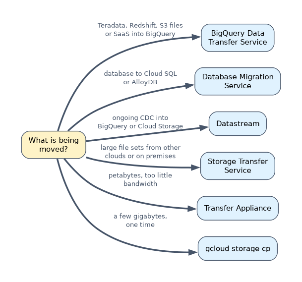 Choosing a transfer tool: BigQuery Data Transfer Service for warehouses, S3 files and SaaS into BigQuery, Database Migration Service for databases to Cloud SQL or AlloyDB, Datastream for ongoing CDC, Storage Transfer Service for large file sets, and Transfer Appliance for petabytes.