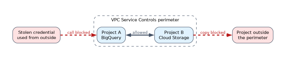 VPC Service Controls: projects with BigQuery and Cloud Storage inside one perimeter can exchange data, but copying data to a project outside the perimeter is blocked, and a stolen credential used from outside cannot call the protected services.