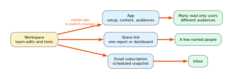 From a workspace, an app serves many read only users with different audiences and needs Update app to publish changes. A share link reaches a few named people. An email subscription sends a scheduled snapshot to an inbox.