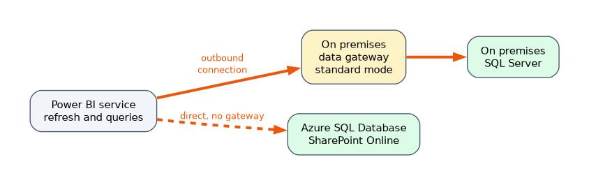 The Power BI service reaches an on premises SQL Server through an on premises data gateway in standard mode, using an outbound connection. Cloud sources such as Azure SQL Database and SharePoint Online are reached directly with no gateway.
