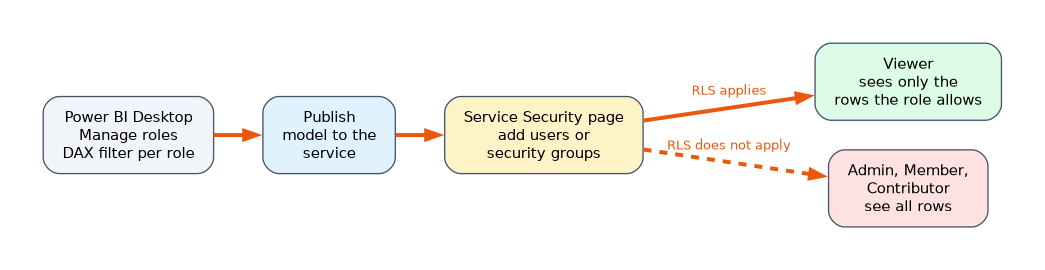 Define roles with DAX filters in Power BI Desktop, publish the model, then add users or security groups to each role on the service Security page. RLS filters the rows for Viewers. Admin, Member and Contributor see all rows.